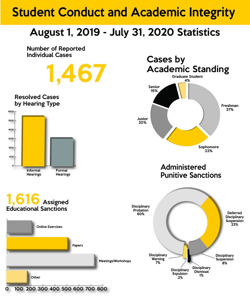 Student Case Statistics • Student Conduct and Academic Integrity • UCF